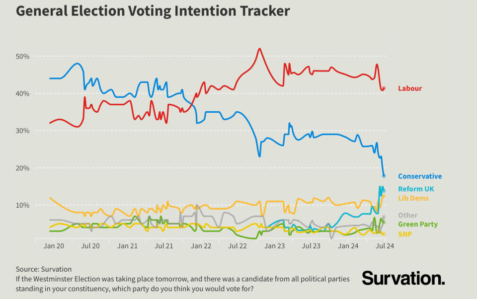The Conservative Party are on 18% in the latest Survation poll. (Survation)
