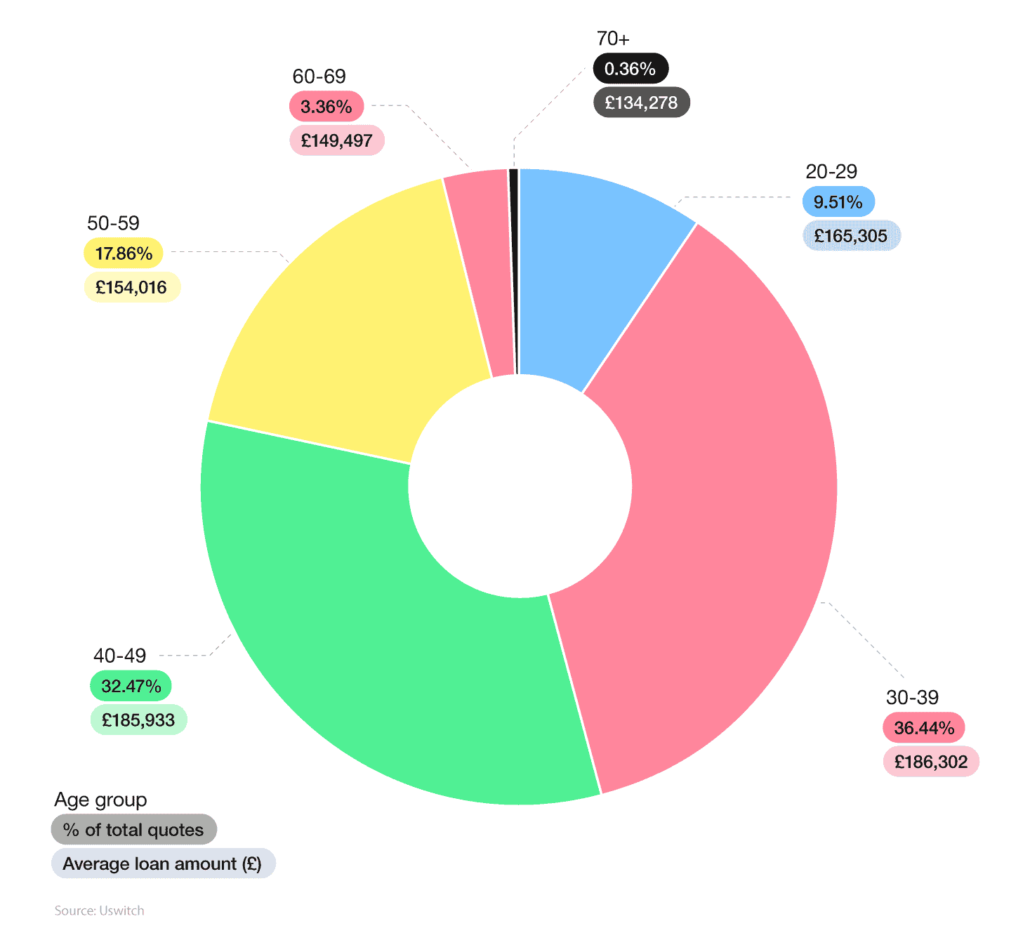 Donut chart showing UK average mortgage statistics by age group