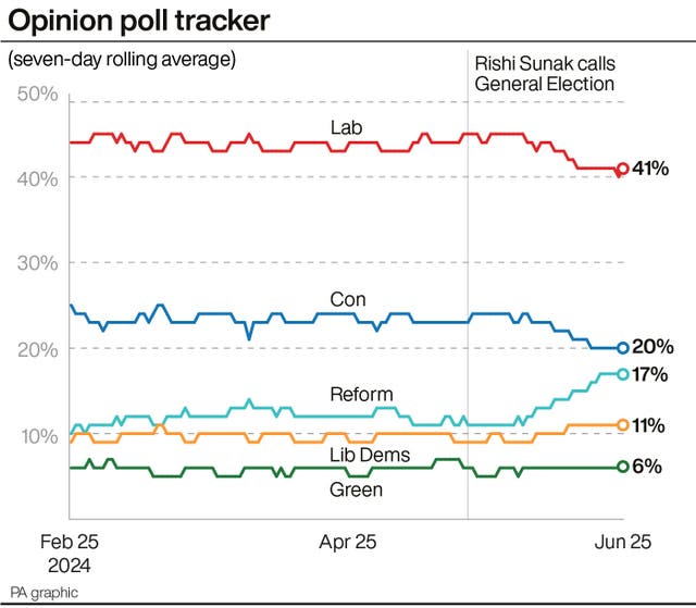 A line chart showing the seven-day rolling average for political parties in opinion polls from February 25 to June 25, with the final point showing Labour on 41%, Conservatives 20%, Reform 17%, Lib Dems 11% and Green 6%. Source: PA graphic