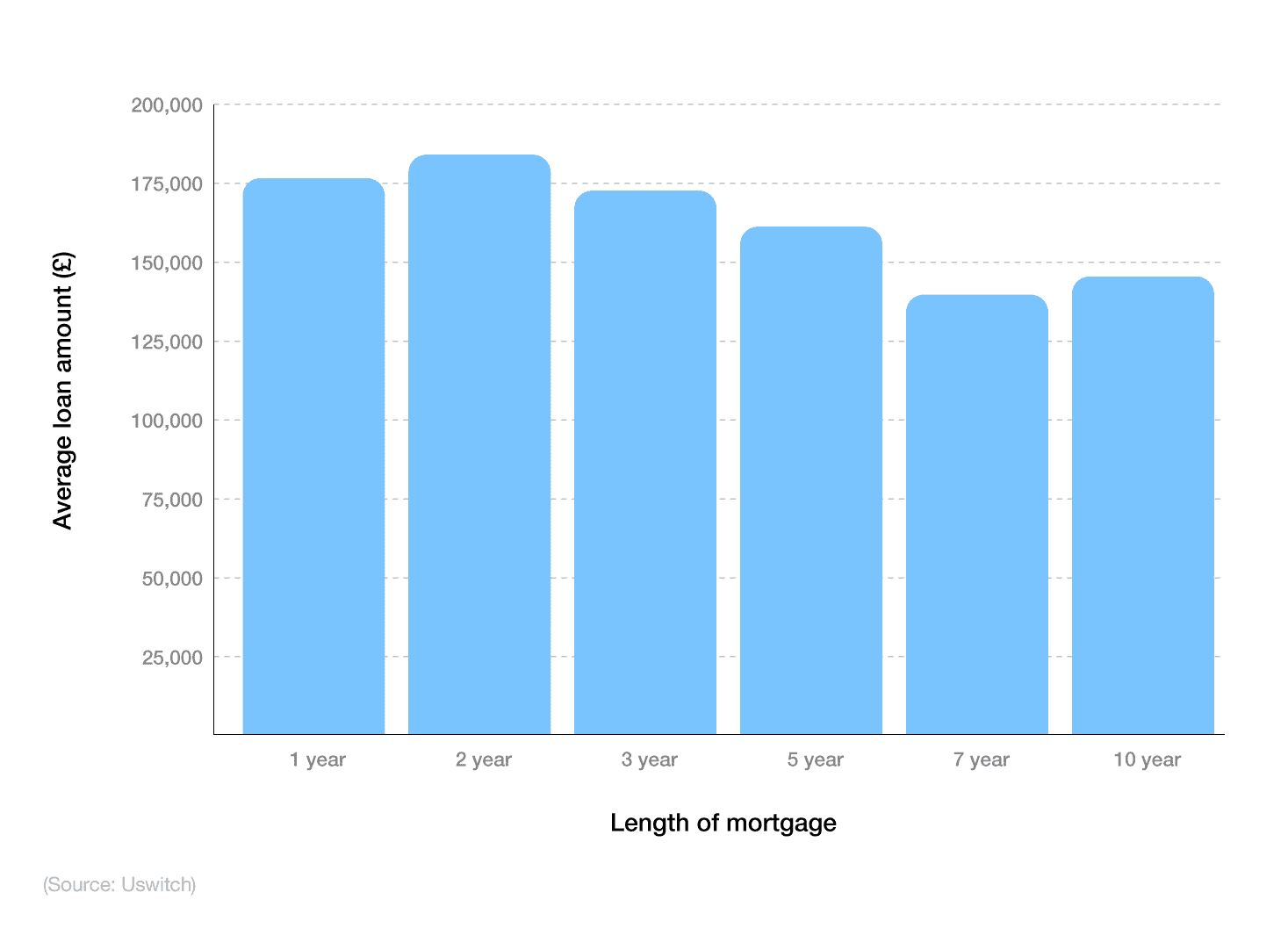 Bar chart showing UK average mortgages by mortgage length