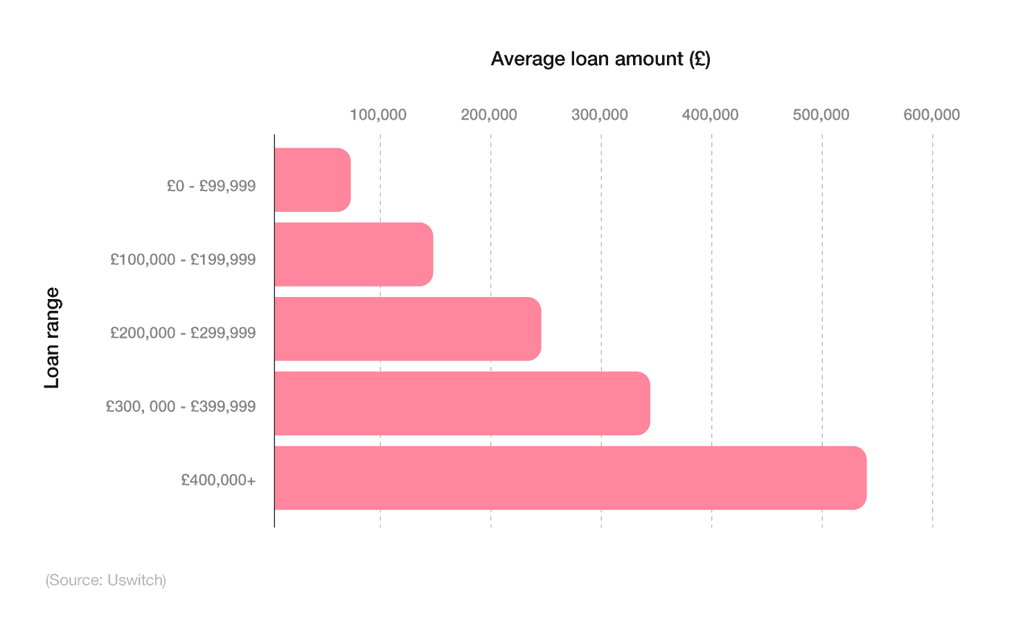 Bar chart showing UK average mortgage amount