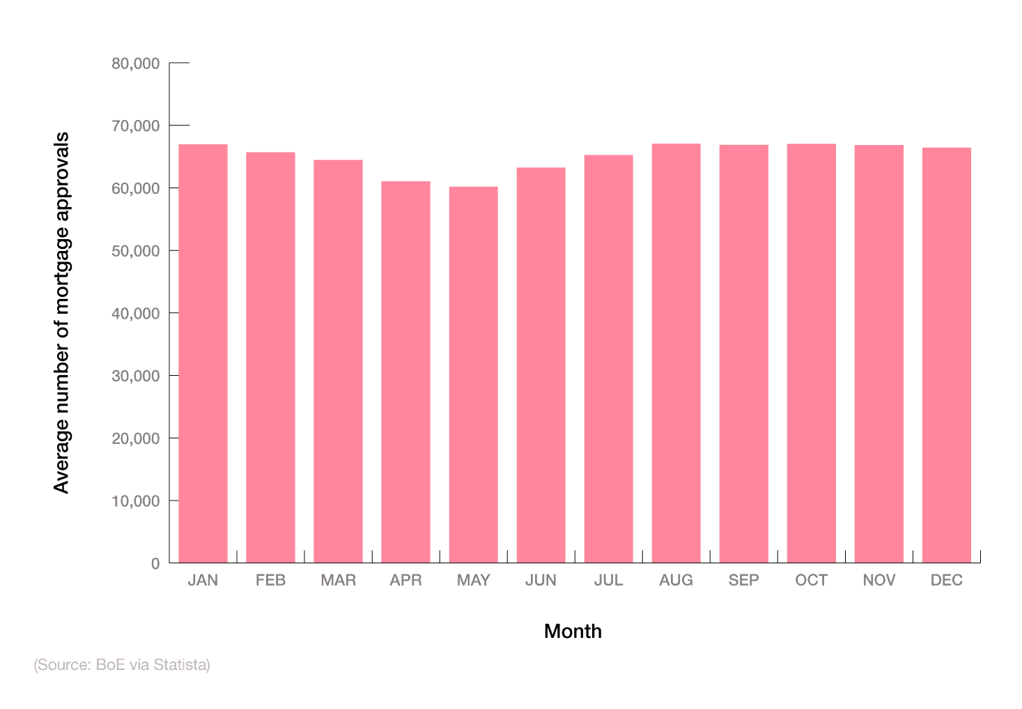 Bar chart showing average UK monthly house purchase approvals between 2007 and 2023