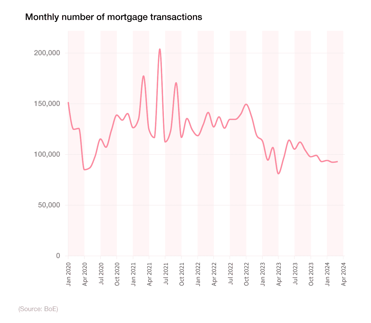 Line graph showing UK monthly mortgage transactions over time