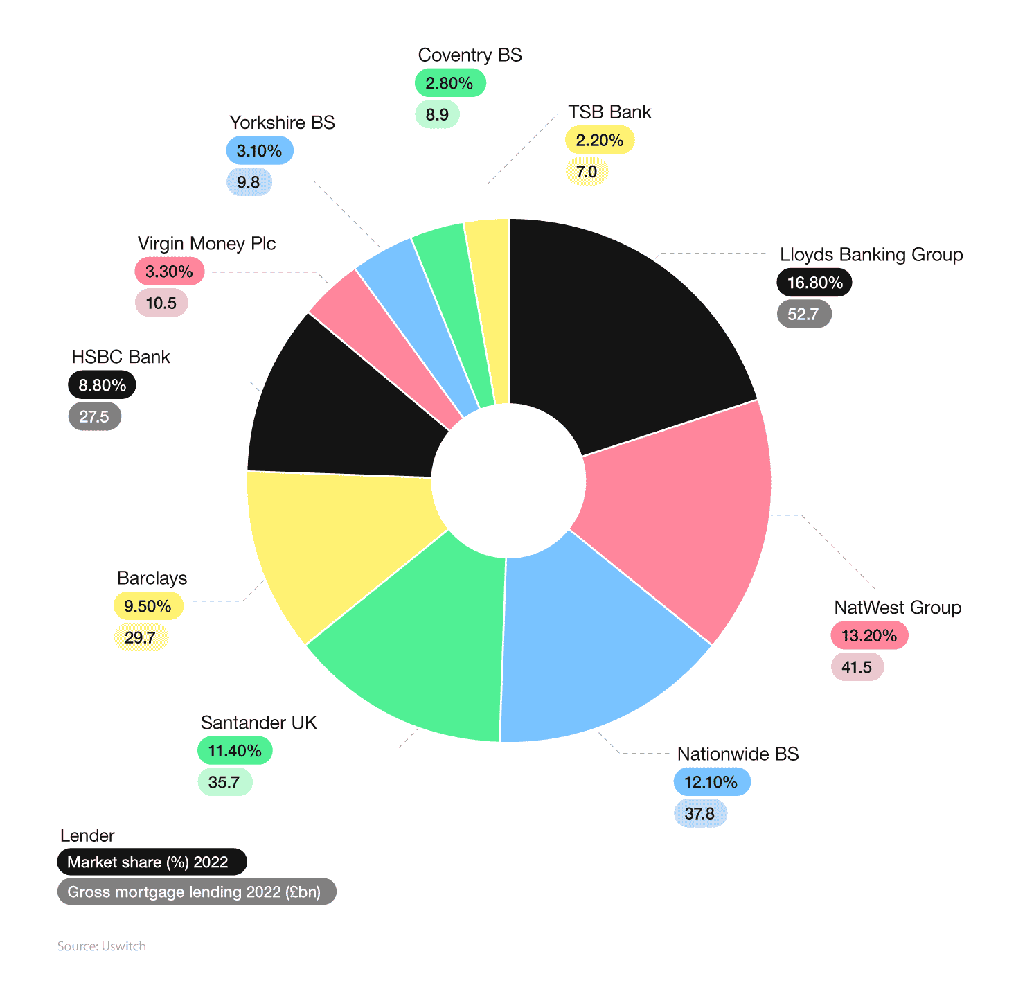 Donut chart showing UK mortgage lenders by market share percentage and gross mortgage lending