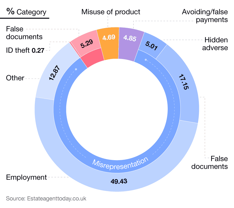Donut chart showing UK mortgage fraud by category