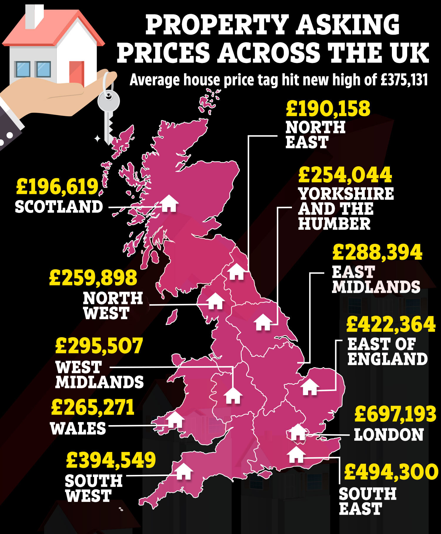 The average price tag on a home reached £375,131 in May. Data: Rightmove