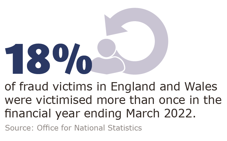18% of fraud victims in England and Wales were victimised more than once in the financial year ending March 2022. Source: Office for National Statistics.