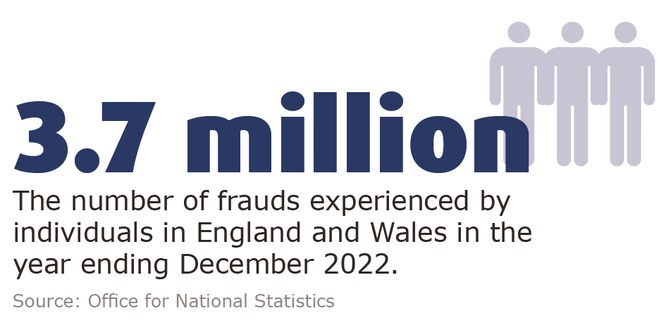 3.7 million - The number of frauds experienced by individuals in England and Wales in the year ending December 2022. Source: Office for National Statistics.